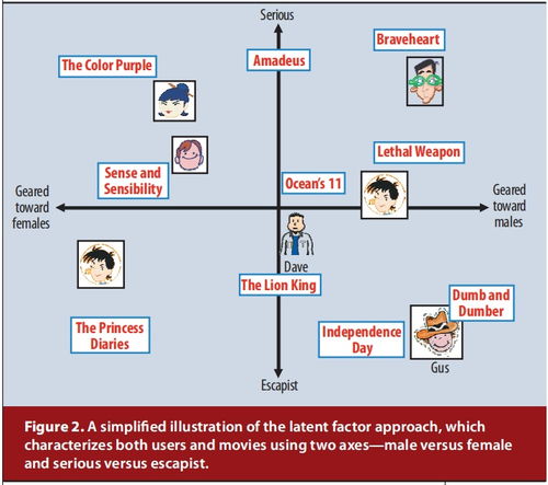 基于hadoop的商品推薦系統 基于矩陣分解的推薦系統